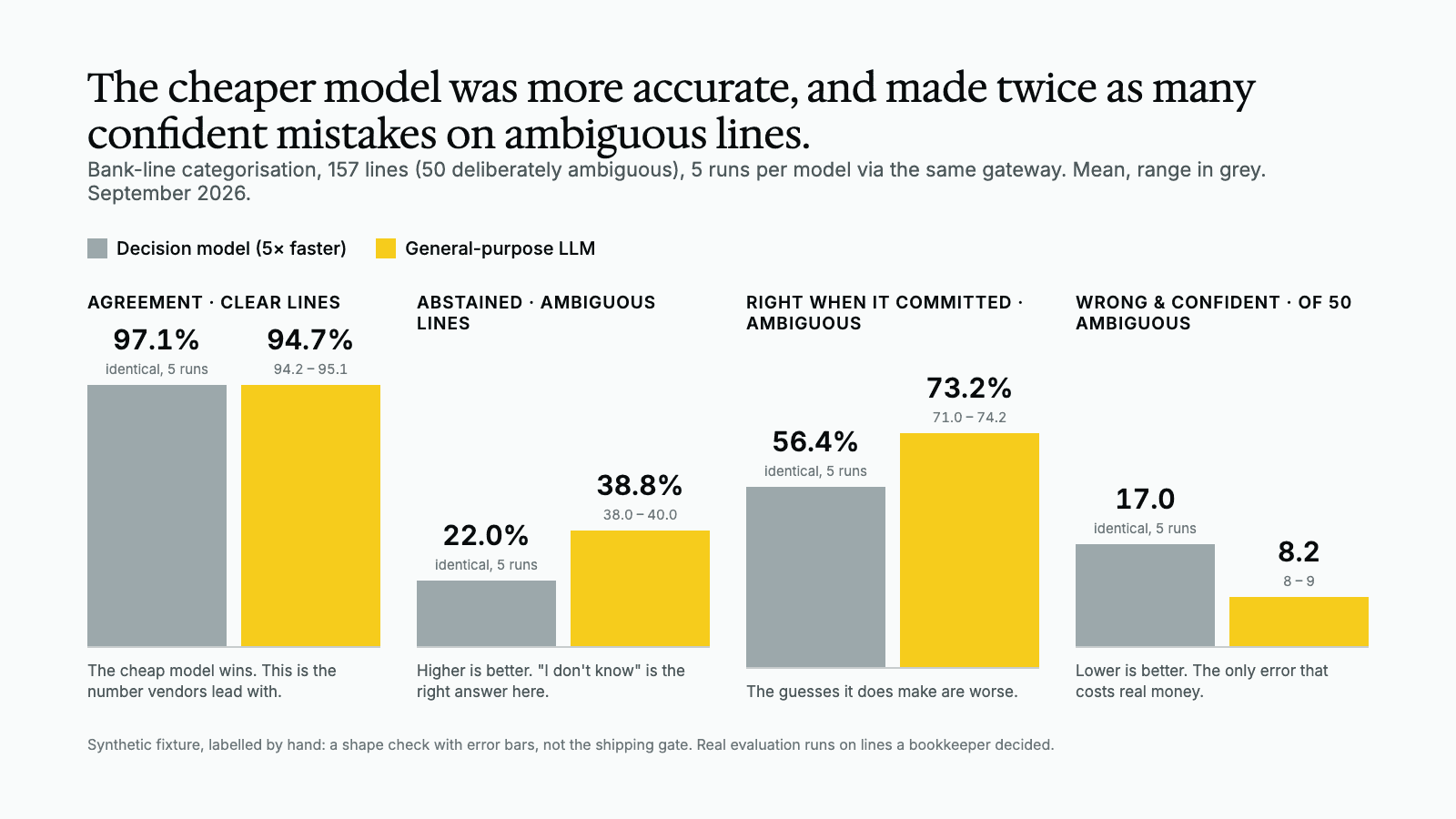 Four bar pairs: clear-line agreement 97.1% vs 94.7%; abstention on ambiguous lines 22% vs 38.8%; right when committed 56.4% vs 73.2%; wrong and confident 17 vs 8.2 of 50