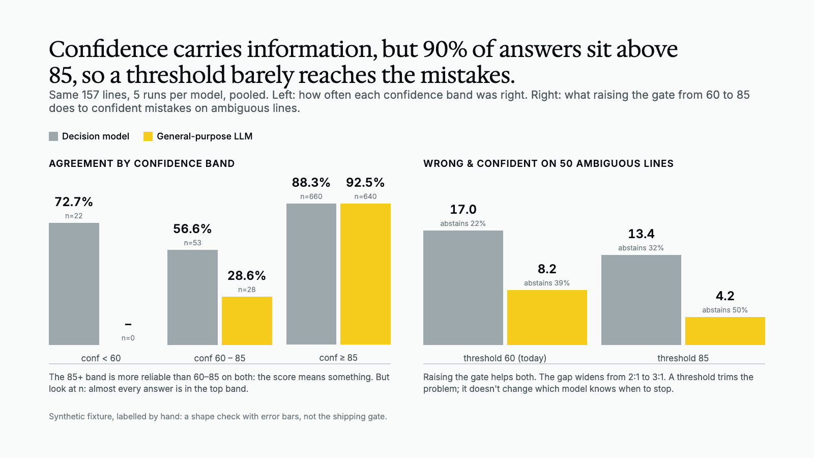 Left: agreement by confidence band: decision model 72.7% below 60, 56.6% at 60–85, 88.3% at 85+; LLM 28.6% at 60–85, 92.5% at 85+. Right: wrong-and-confident on 50 ambiguous lines at threshold 60 vs 85: 17 to 13.4 vs 8.2 to 4.2